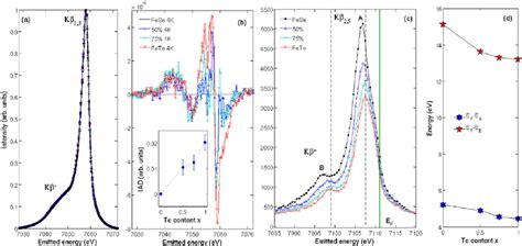 X Ray Emission Spectra Of The Fese 1 − X Te X 0 ≤ X ≤ 1 Samples As