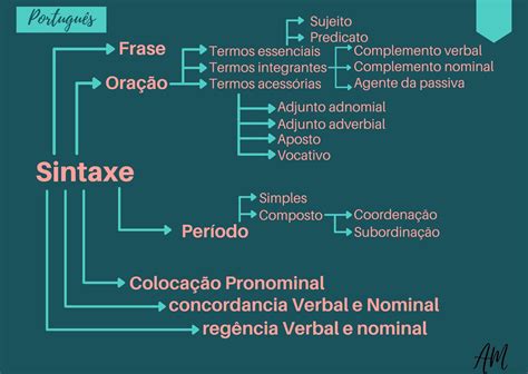 Frase Oração E Período Mapa Mental LIBRAIN