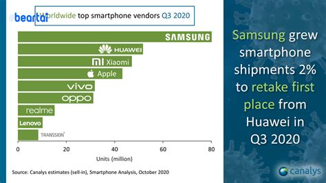 Xiaomi ขึ้นแท่นอันดับ 3 ในตลาดสมาร์ตโฟนทั่วโลก ด้วยยอดส่งมอบเครื่องถึง