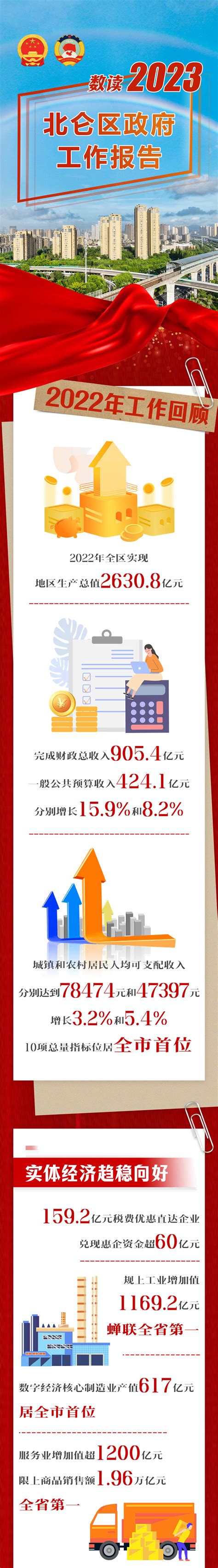 2023年政府工作报告图解