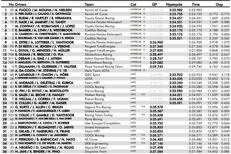 What Is The Starting Grid For The 24 Hours Of Le Mans