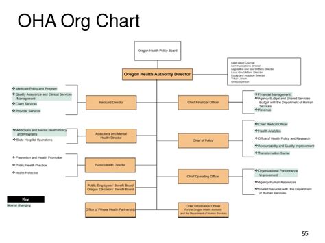 Ppt The Oregon Health Authority Oha Powerpoint Presentation Free