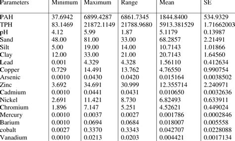 Descriptive Statistics Of The Heavy Metal Parameters Of Impacted Soils