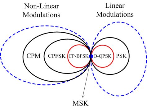 Minimum Shift Keying Msk A Tutorial Qasim Chaudhari