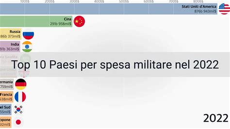 Top 10 Paesi Per Spesa Militare Nel 2022 ASUMUP