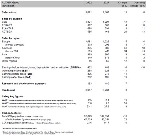 Altana Achieves Sales Of More Than 3 Billion Euros For The First Time In 2022 Altana Ag