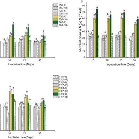 The Changes In Microbial Biomass C A Biomass N B And Atp C In