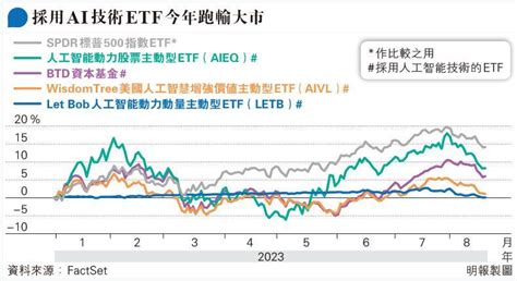 Ai概念推升美股 Ai基金反跑輸 20230827 報章內容 明報財經網