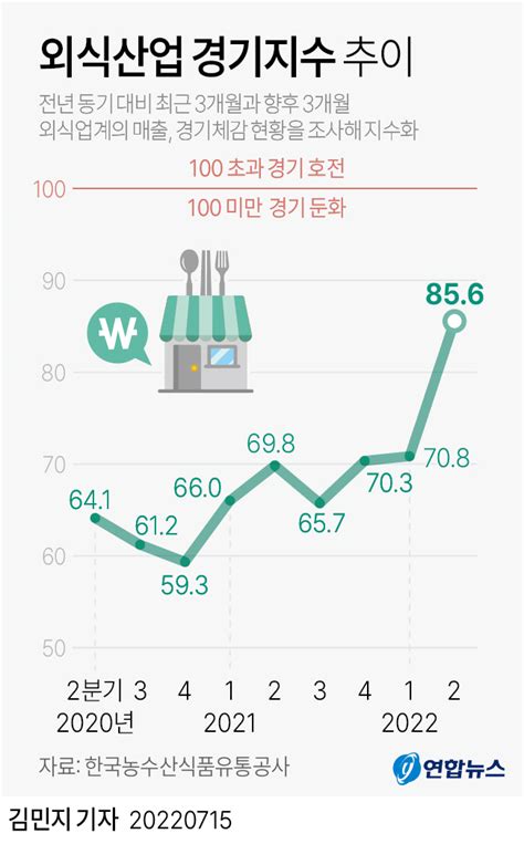 그래픽 외식산업 경기지수 추이 연합뉴스