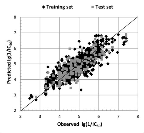 Plots Of Experimental Versus Predicted Values For The Qsar Model Data