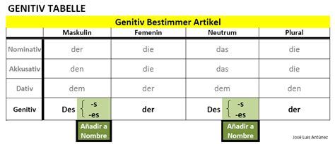 Alemán Kein Problem Genitiv Tabelle