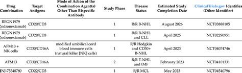 Selected clinical trials that incorporate bispecific antibodies in ...