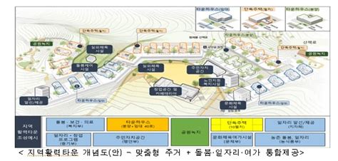 주거·문화·일자리 한곳에 지역활력타운 조성 기초지방자치단체 공모