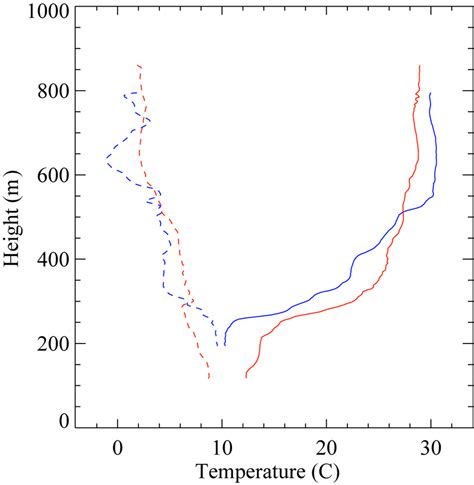 Profiles Of Temperature C Solid And Dewpoint Temperature C Dashed