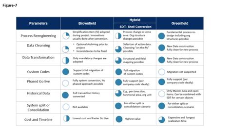 Sap S 4hana Selective Data Transition Explained Sapinsider