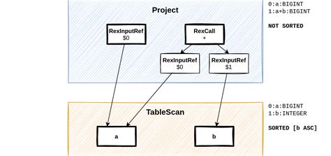 Relational Operators In Apache Calcite Querify Labs