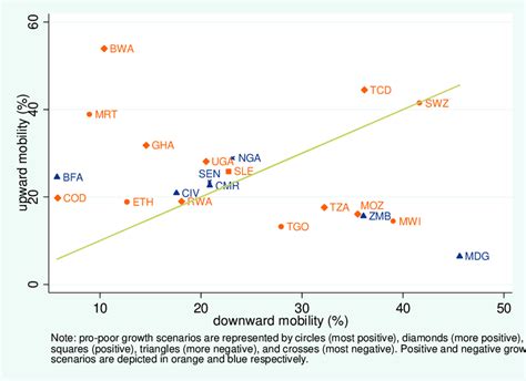 2 Upward Mobility Downward Mobility And Pro Poor Growth Download Scientific Diagram