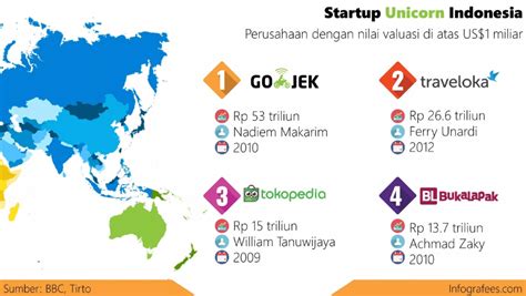 √ Inilah Perusahaan Startup Indonesia Paling Terkenal