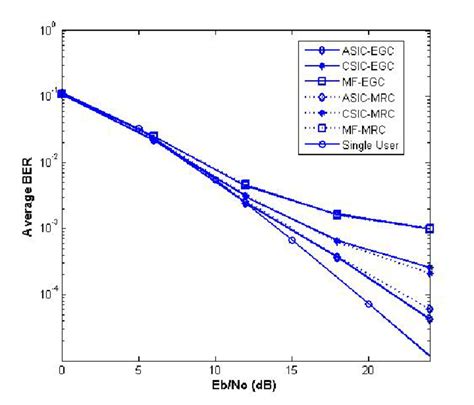 BER Of The Adaptive SIC Receiver For MC DS CDMA With L 2 In Rayleigh