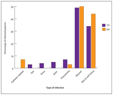 Methicillin Resistant Staphylococcus Aureus In The Western Region Of