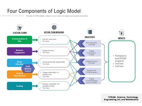 Four Components Of Logic Model Powerpoint Design Template Sample