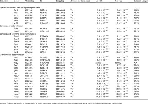 Comparative Analysis Of Sex Determination Genes In C Elegans And C