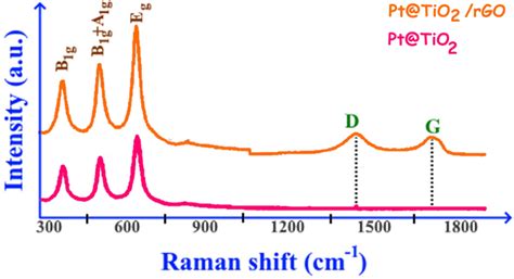 Raman Scattering Spectra Of Hybrid Pttio2 And Ternary Pttio2rgo