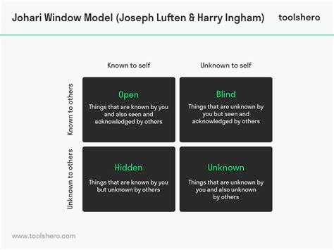 Johari Window Model explained - Toolshero