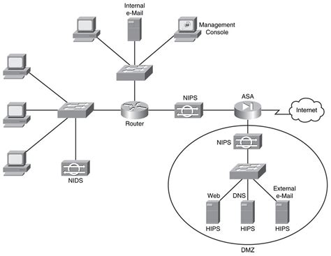 Chapter 1 Understanding Network Security Principles Network World