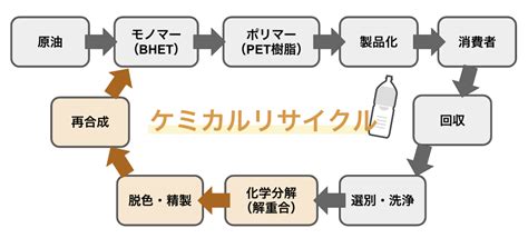 ケミカルリサイクルとは？メリットや課題をわかりやすく解説