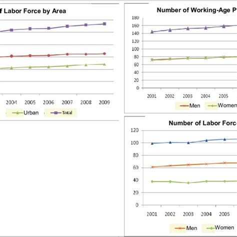 Number of people of working age and the labor force (in millions ...