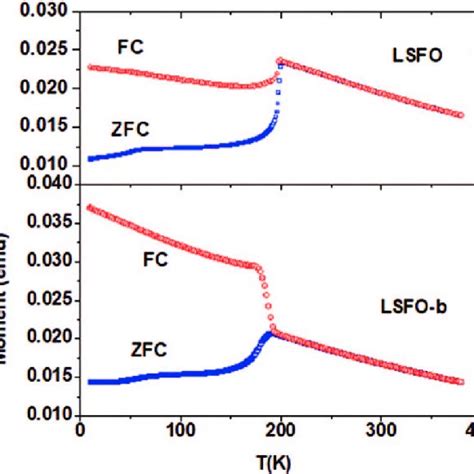 Temperature Dependent Zfc And Fc Dc Magnetization Of The Lsfo And