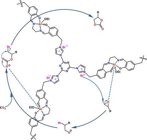 Proposed Synergistic Catalysis Reaction Mechanism Of COP Al For The CO2