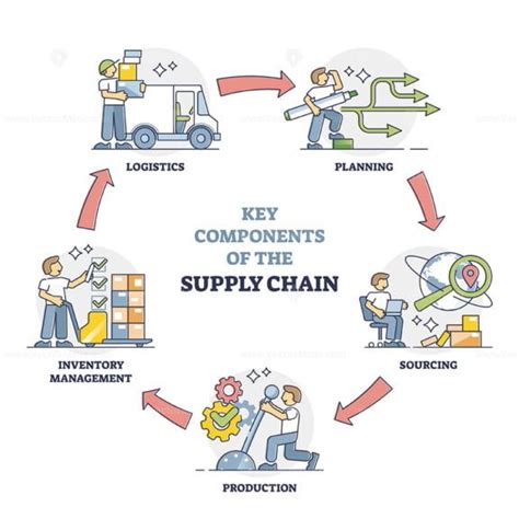 Key Components Of Supply Chain With Process Management Steps Outline