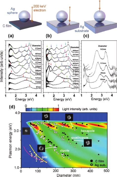 Excitation Of Gap And Mie Plasmons In Supported Silver Nanospheres Mie Download Scientific