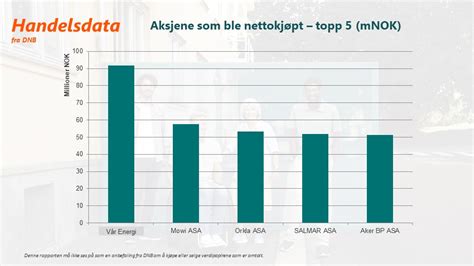 De Mest Popul Re Aksjene I Oktober Dnb Nyheter