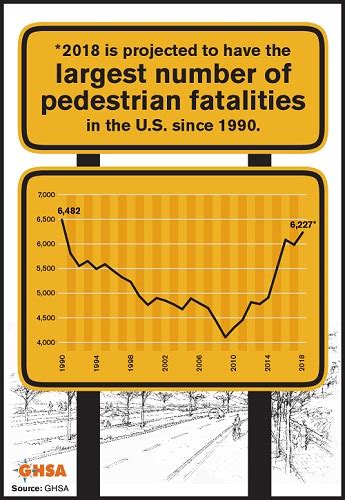 Pedestrian Traffic Fatalities By State 2018 Preliminary Data Ghsa