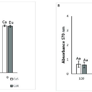 Mean Log10 CFU ML Values For Pre Formed Biofilm A And For Biofilm