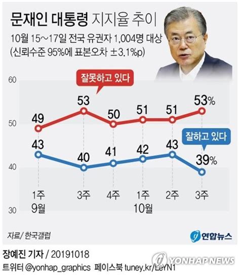 조국 여파 文 대통령 지지도 취임 첫 30대 추락 매일신문