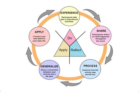 John Dewey Theory Pragmatism Templates And Education