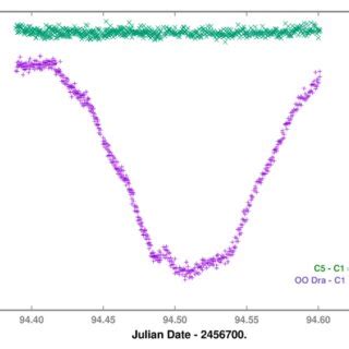 V Band Light Curve Of Oo Dra Showing The Phase Of Primary Eclipse