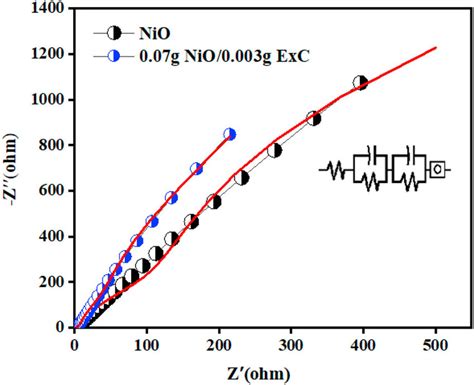 Nyquist Plot Of Hierarchically Porous Nio And Their Exc Based