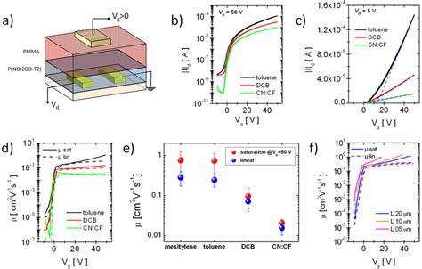 Effect Of Long Range Order On Charge Transport Properties In