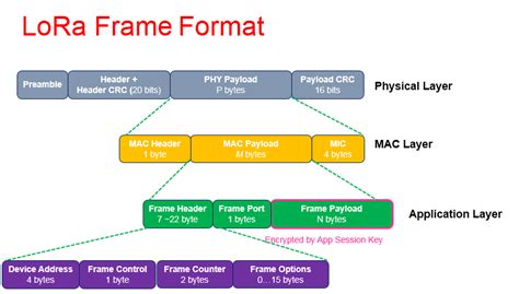 Lora Long Range Network And Protocol Architecture Frame Structure