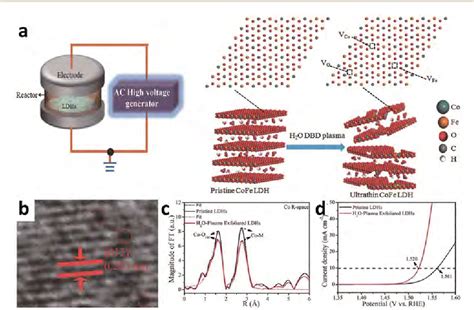 PDF Recent Advances In Layered Double Hydroxide Electrocatalysts For