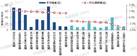 2024上半年中国商业地产租金指数研究报告腾讯新闻