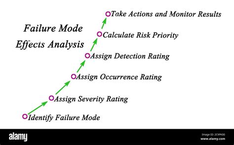 Failure Mode Effects Analysis FMEA Stock Photo Alamy