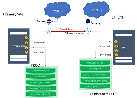 Supported Scenarios For SAP HANA On Azure Large Instances Azure