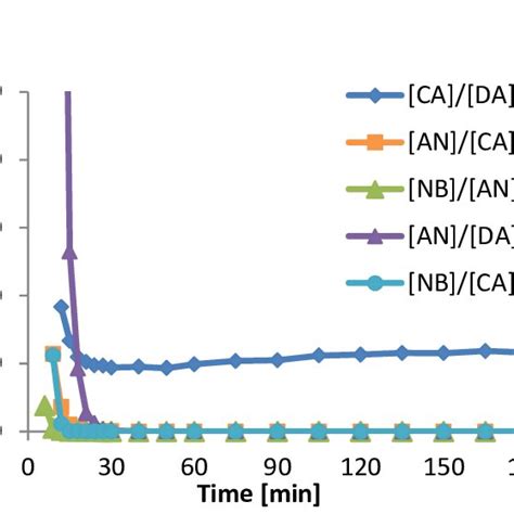 Figure S9 Time Concentration Diagram For The Hydrogenation Of