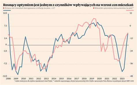 Czy jesteśmy skazani na realny wzrost cen mieszkań Puls Biznesu pb pl